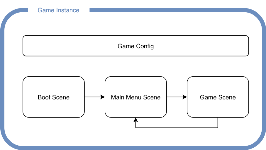 Basic Phaser Workflow