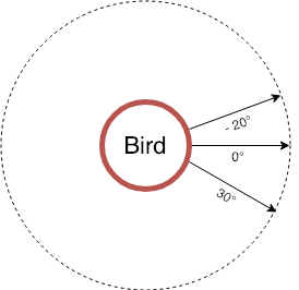 Bird angle (degrees): 0° is to the right, 90° is down and 180° is left