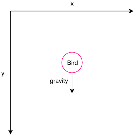 Phaser 2D Coordinate System